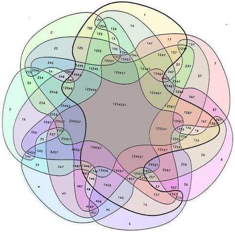 A colourful flower-like 7 way venn boggles the mind