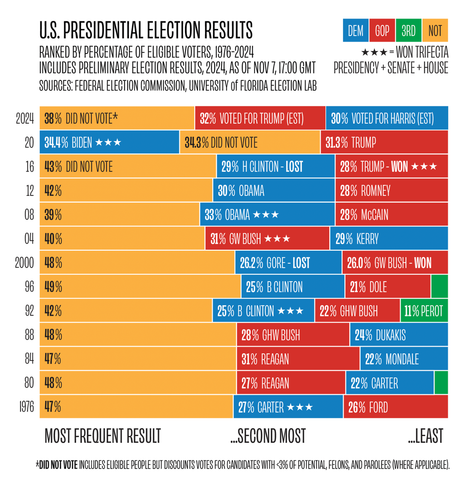 Chart showing US presidential election results from 1976-2024, displaying percentage of eligible voters who did not vote and those who voted for different candidates. Data is arranged by year with color-coding: yellow for non-voters (typically 38-49%), blue for Democratic candidates, and red for Republican candidates. Stars indicate trifecta wins."