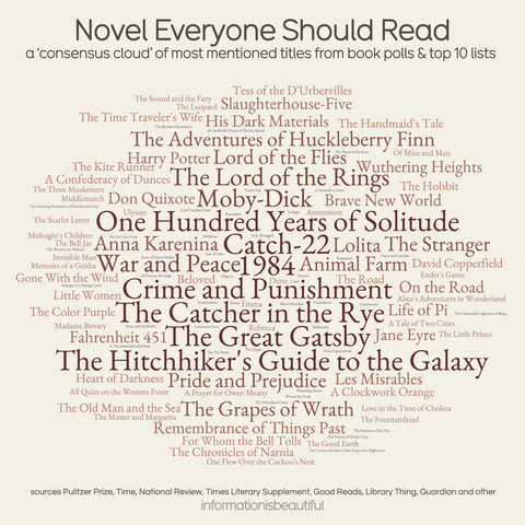 A word cloud aggregates over 150 books most mentioned in book polls, awards and top ten lists such as the Pulitzer Prize, Times Literary Supplement, Good Reads etc. Clear winners of this consensus are The Catcher in the Rye, Crime and Punishment, 1984, Catch 22 and One Hundred Years of Solitude.