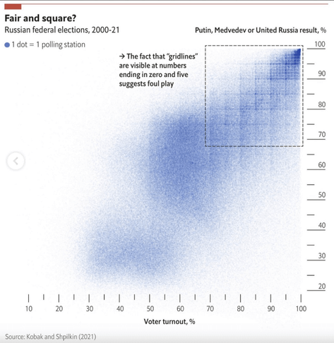 A scatter plot titled "Fair and square? Russian federal elections, 2000-21" which visualizes the results of Russian federal elections. The x-axis represents voter turnout in percentage, ranging from 0 to 100%. The y-axis represents the percentage of votes for Putin, Medvedev, or the United Russia party, also ranging from 0 to 100%. Each dot on the plot represents a polling station. A cluster of dots appears in the upper right corner, indicating high voter turnout and a high percentage of votes for the specified candidates. A dashed rectangle highlights a grid-like pattern of dots at numbers ending in zero and five, with an annotation suggesting this pattern indicates potential foul play. The source is cited as Kobak and Shpilkin (2021).