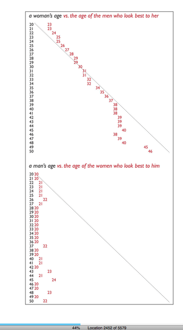 Scatter plot comparing preferences related to age. The top graph shows a woman's age versus the age of the men she finds visually appealing, generally following a diagonal line with small deviations. The bottom graph shows a man's age versus the age of the women he finds visually appealing, with a strong preference for age 20, regardless of his own age.