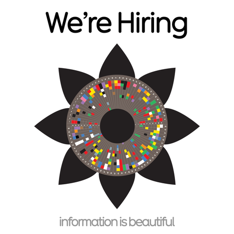 An infographic flower logo is headlined with the words "we're hiring" by Information is Beautiful.