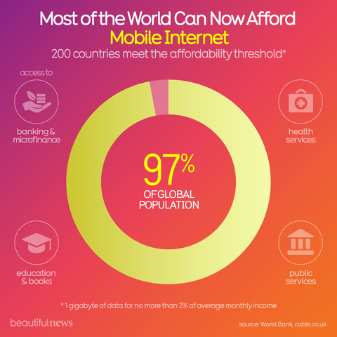 Donut chart titled "Most of the World Can Now Afford Mobile Internet," showing that 97% of the global population meets the affordability threshold of 1 gigabyte of data for no more than 2% of average monthly income. The subtitle notes 200 countries meet this threshold. Surrounding icons indicate that affordable mobile internet enables access to banking and microfinance, education and books, health services, and public services. Source: World Bank, cable.co.uk.