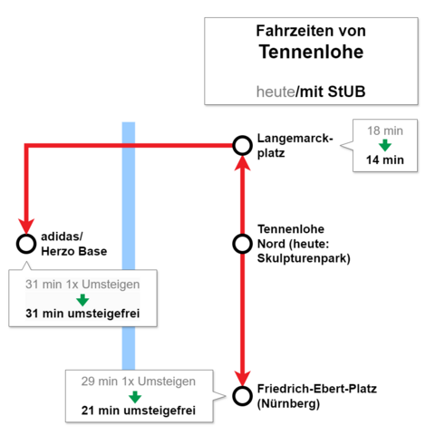 Infografik mit Beispielen für kürzere Fahrzeiten von Tennenlohe Nord (heute: 